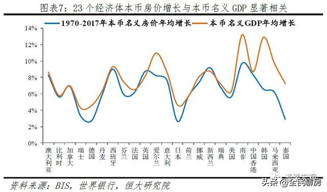 全球房价大趋势，经济增长、人口变化、货币供应