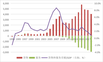 中国服务贸易持续逆差20年：无近虑，有远忧