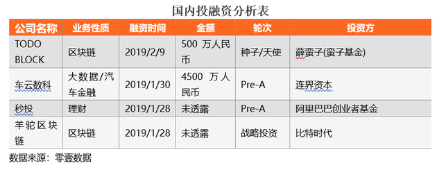 零壹金融科技投融资周报：14家金融科技公司共计获得约58.9亿元融资