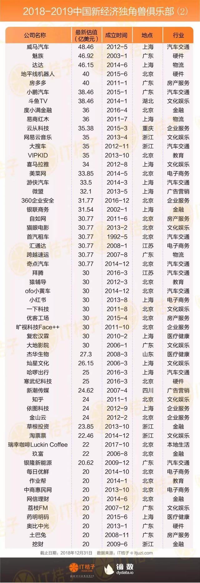 独角兽俱乐部重磅发布：202家公司平均估值44亿美金，千亿巨鲸出现