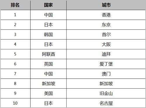 携程发布中国游客十大出境购物城市 香港、日本三城最受欢迎