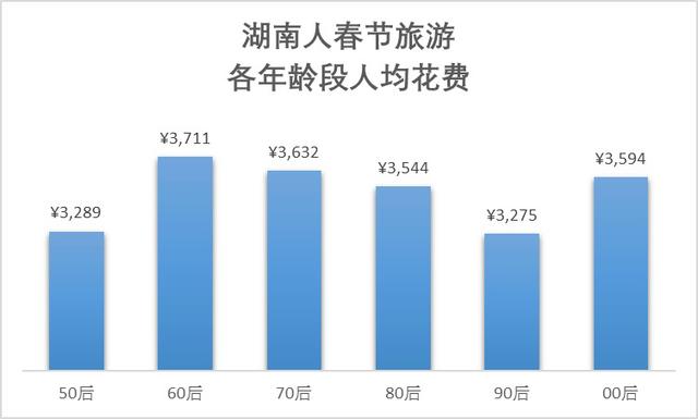 湖南人的春节长假：足迹遍布全球 207 个目的地，最爱去泰国