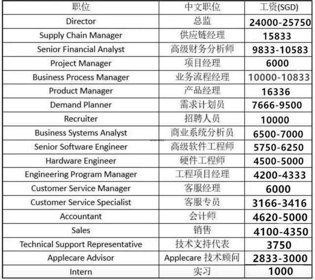 新加坡2019各大行业工资表，看看自己有没有被淘汰