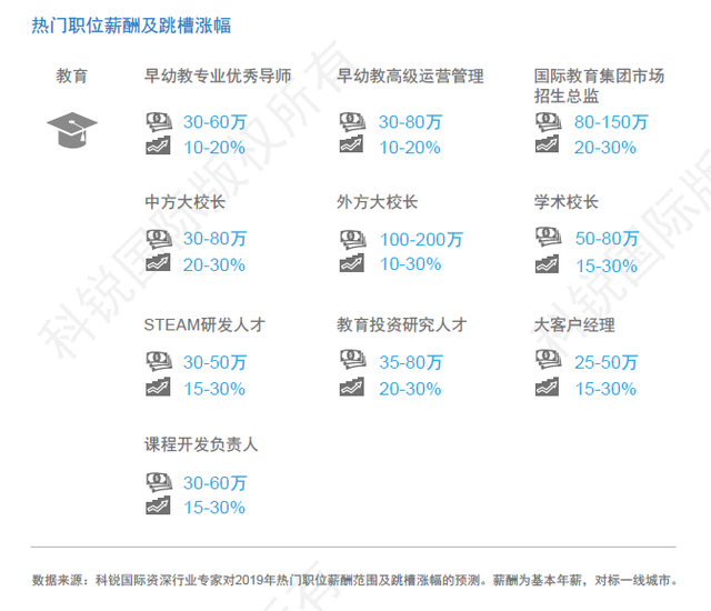 科锐国际2019薪酬指南：教育行业加速“互联网+” 人才需求持续放大