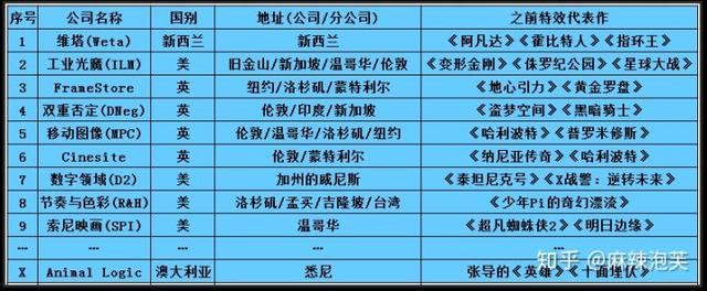 流浪地球之后，中国电影和好莱坞的差距还有多远？