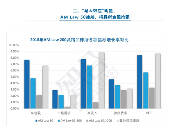 美国律所创10年最佳成绩…… |一周律所动态