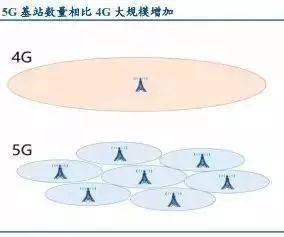 一个小白盒引发的网络革命，5G颠覆式建网超越你想象