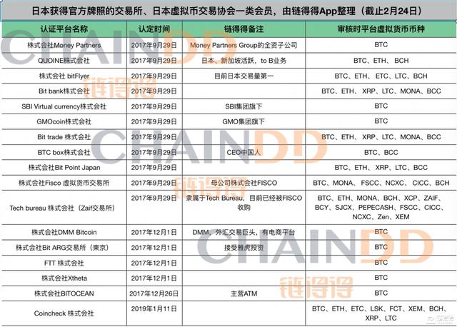 首次解密日本26家持牌交易所布局，加密货币加速扩张