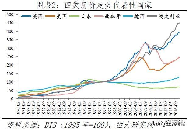 全球房价大趋势，经济增长、人口变化、货币供应