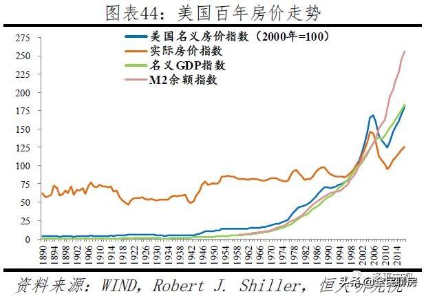 全球房价大趋势，经济增长、人口变化、货币供应