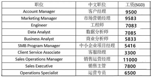 新加坡2019各大行业工资表，看看自己有没有被淘汰