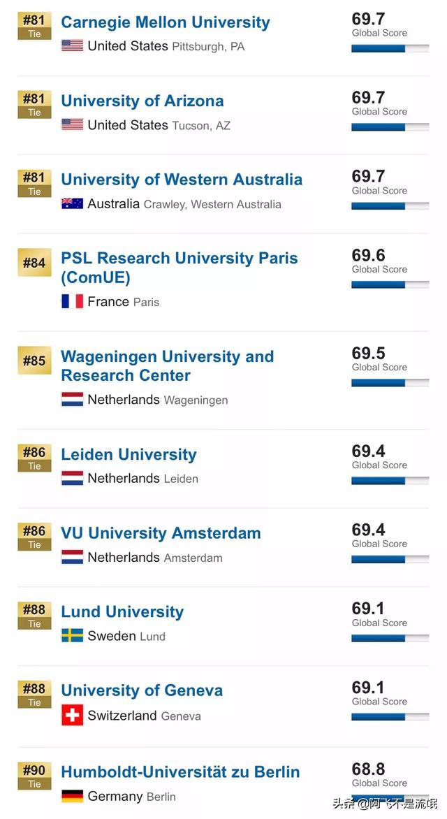 U.S. News2019全球最佳大学排名，清华首次进入前50