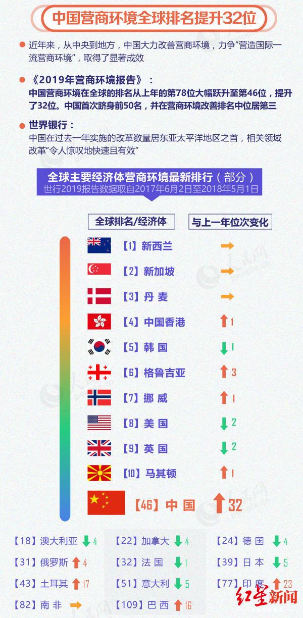 世行专家点评中国营商环境：可助力成都成为中国版“新加坡”