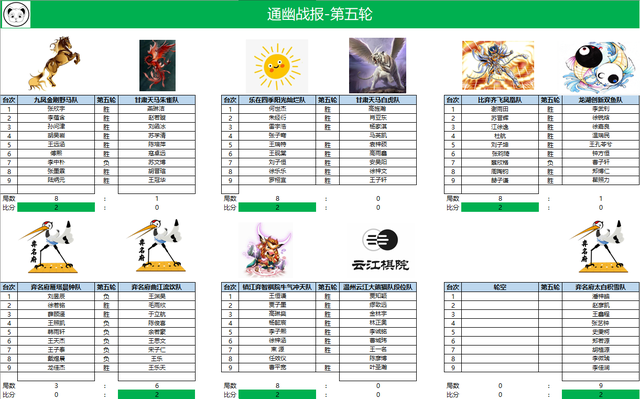 少儿联赛五轮过罢 葛道蜘蛛侠队延续恐怖全胜