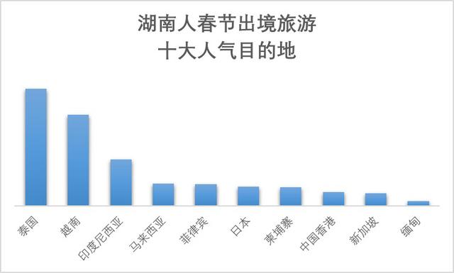 湖南人的春节长假：足迹遍布全球 207 个目的地，最爱去泰国