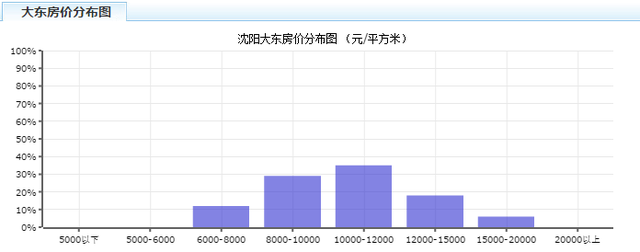 沈阳2月最新房价出炉！快看看你家房子涨了吗？