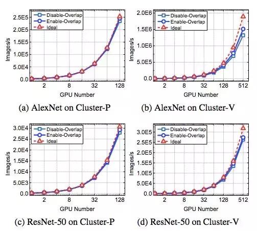 90秒训练AlexNet！商汤刷新纪录