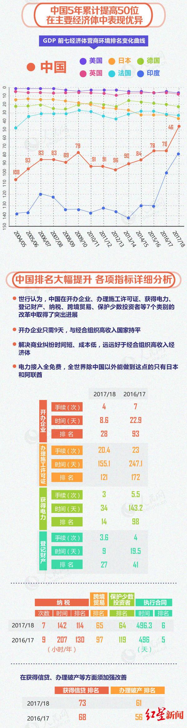 世行专家点评中国营商环境：可助力成都成为中国版“新加坡”