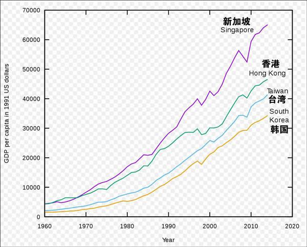 台学者：台湾从来就不是四小龙之首，别再以讹传讹