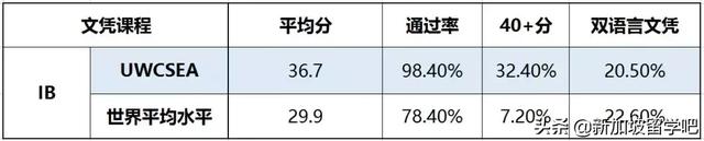 多所新加坡的国际学校~贵族”学校的气质！