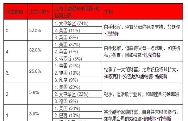 2019胡润全球富豪榜：贝索斯蝉联首富 资产9900亿元