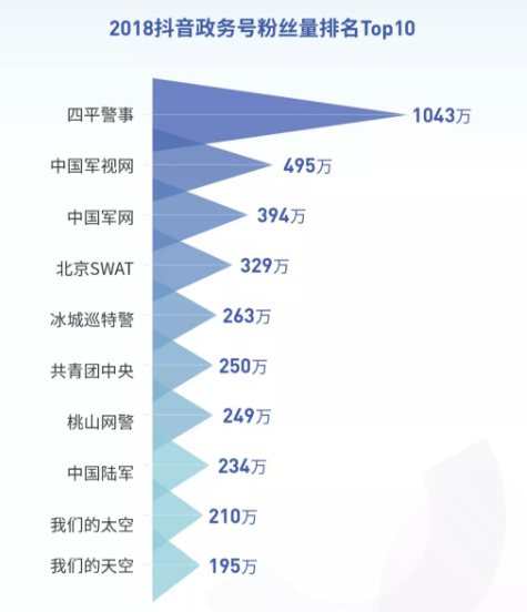 抖音发布2018大数据报告：最受欢迎歌曲《小星星》，90后爱自拍