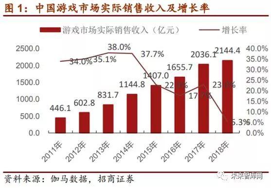 游戏行业2019年深度研究报告，战场、渠道、内容均有突破点