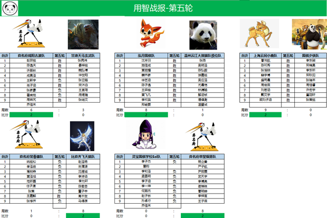 少儿联赛五轮过罢 葛道蜘蛛侠队延续恐怖全胜