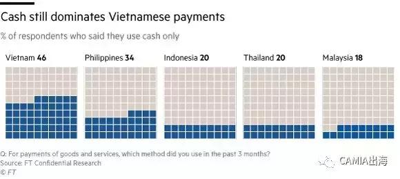 越南：电子支付行业仍然落后于东南亚其他国家