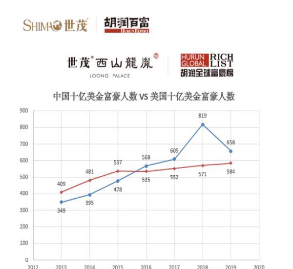 2019胡润全球富豪榜：贝索斯蝉联首富 资产9900亿元