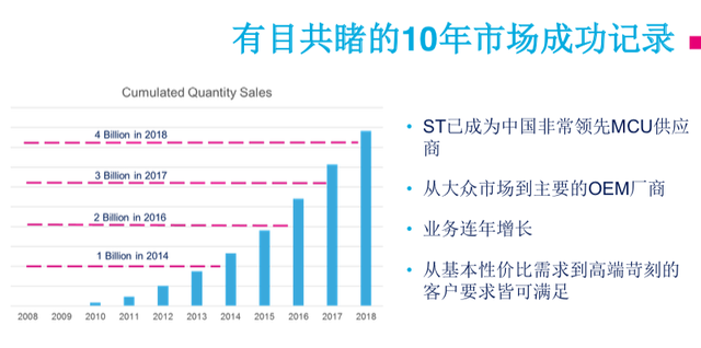 ST：新建的第二个工厂已开始交货，未来MCU供货能力将大大提高