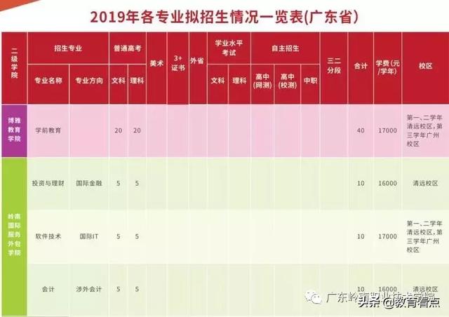 广东岭南职业技术学院2019年招生资讯一览