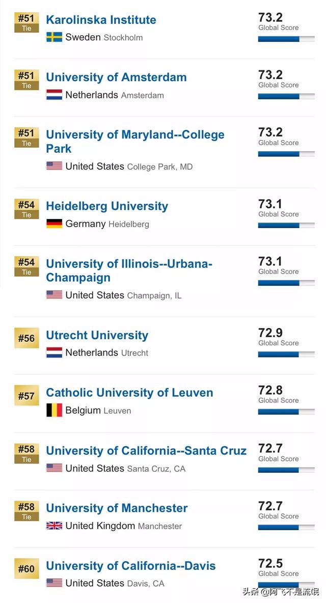 U.S. News2019全球最佳大学排名，清华首次进入前50