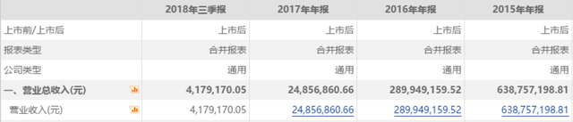 山东金泰保壳战：公司靠租房度日 6亿元豪赌麦凯智造