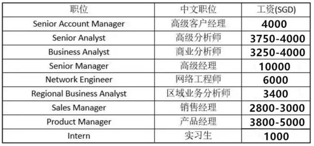 新加坡2019各大行业工资表，看看自己有没有被淘汰