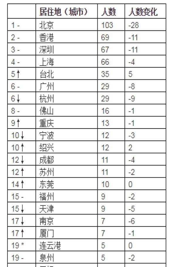 2019胡润全球富豪榜：贝索斯蝉联首富 资产9900亿元