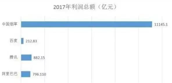 中国最赚钱企业来了：日赚30亿，一年利税1.2万亿