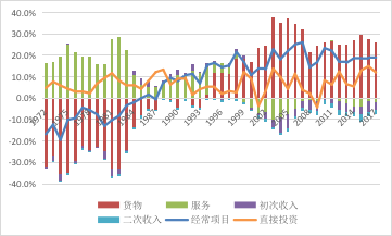 中国服务贸易持续逆差20年：无近虑，有远忧