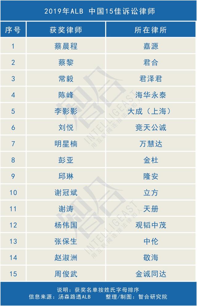 美国律所创10年最佳成绩…… |一周律所动态