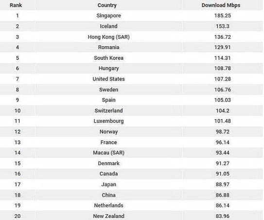 全球网速对比：新加坡居然排在第一，美国才第八