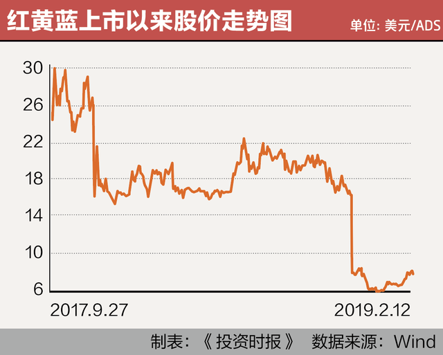 红黄蓝业绩插水英文更名 虐童案余波难消市值一年蒸发66%