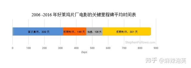 流浪地球之后，中国电影和好莱坞的差距还有多远？