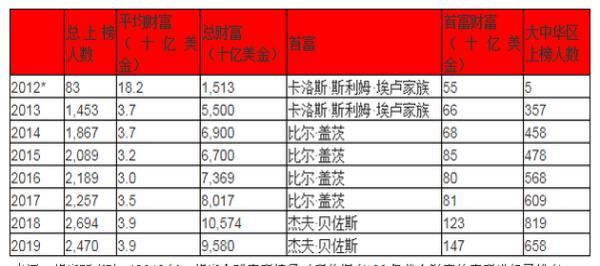 2019胡润全球富豪榜：贝索斯蝉联首富 资产9900亿元