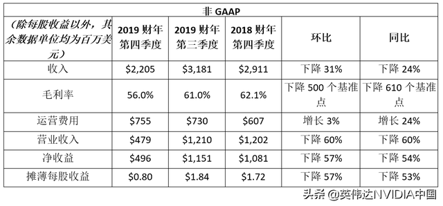 NVIDIA 发布 2019 财年第四季度及全年财务报告