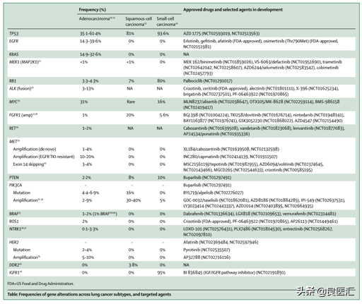 Lancet oncology ：肺癌治疗的新靶点