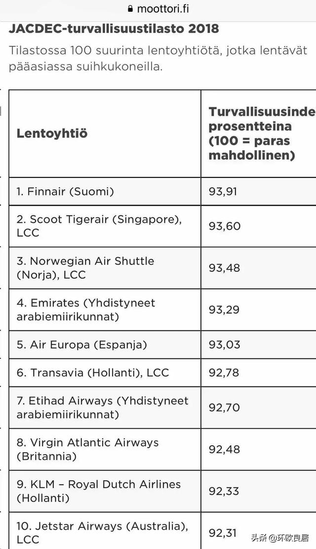 最新研究显示，芬航是世界上最安全的航空公司