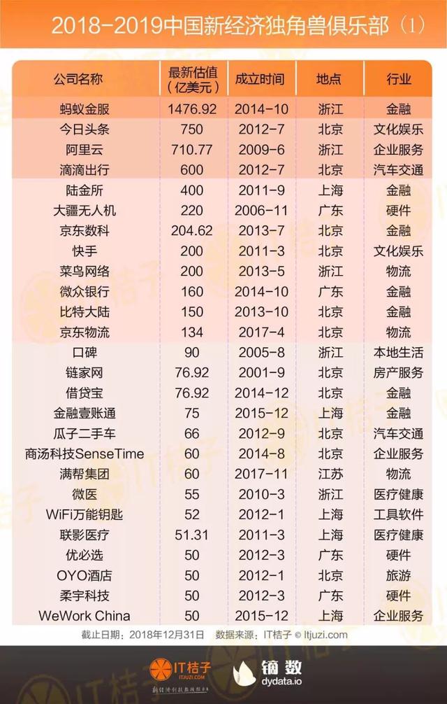 独角兽俱乐部重磅发布：202家公司平均估值44亿美金，千亿巨鲸出现