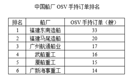 600艘躺在中国船厂？海工船市场新一轮订单还要等10年