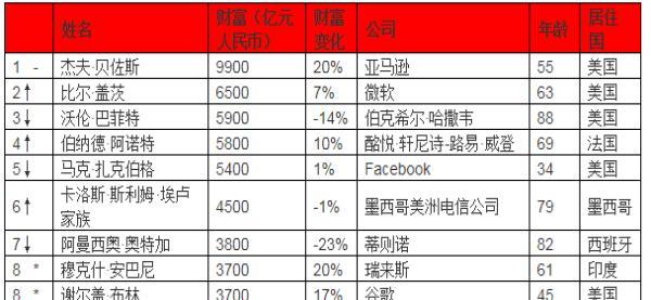 2019胡润全球富豪榜：贝索斯蝉联首富 资产9900亿元