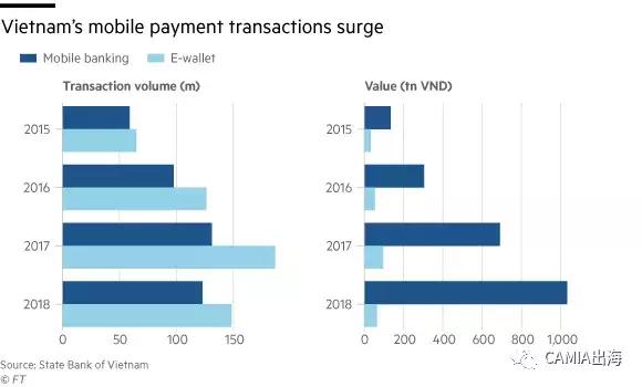 越南：电子支付行业仍然落后于东南亚其他国家